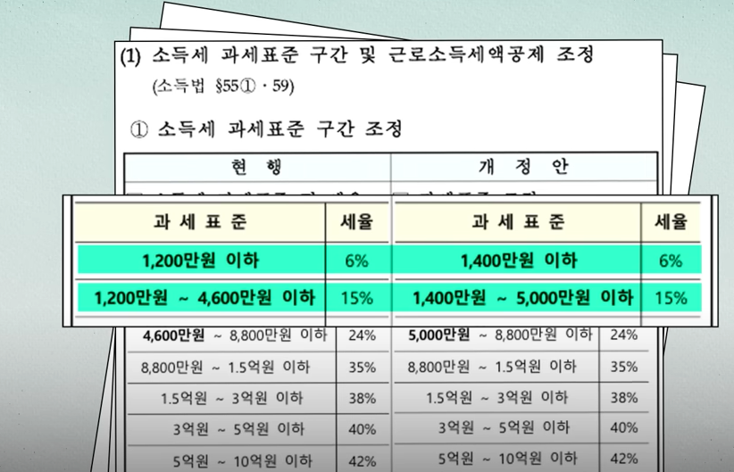 소득세 과세표준 구간 확대