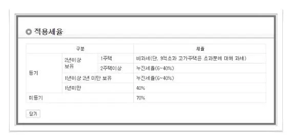 부동산 양도세율