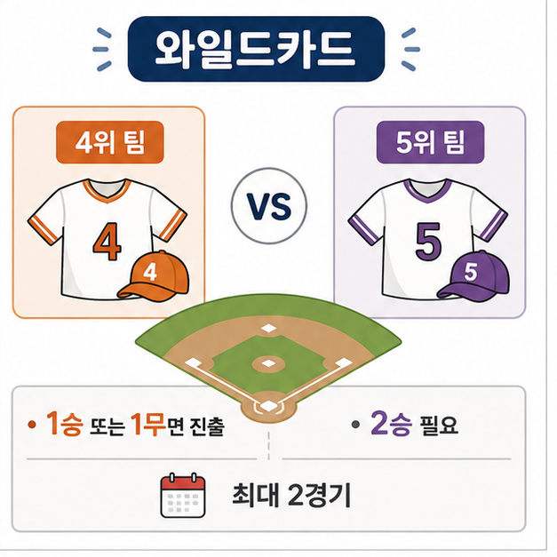KBO 와일드카드에서 4위는 1승 또는 1무면 진출하고 5위는 두 경기를 모두 이겨야 하는 차이를 설명한 이미지