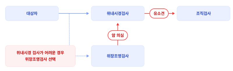 위암검진