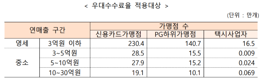 소상공인카드수수료환급신청