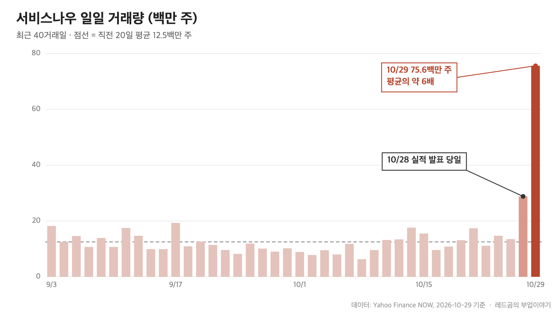 서비스나우 주가 &mdash; 일일 거래량 최근 40거래일, 10/29 7,560만 주로 20일 평균의 약 6배