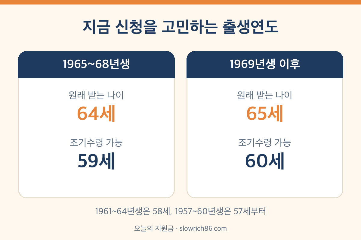 국민연금 조기수령 나이 1965년생부터 1968년생 59세 1969년생 이후 60세 비교