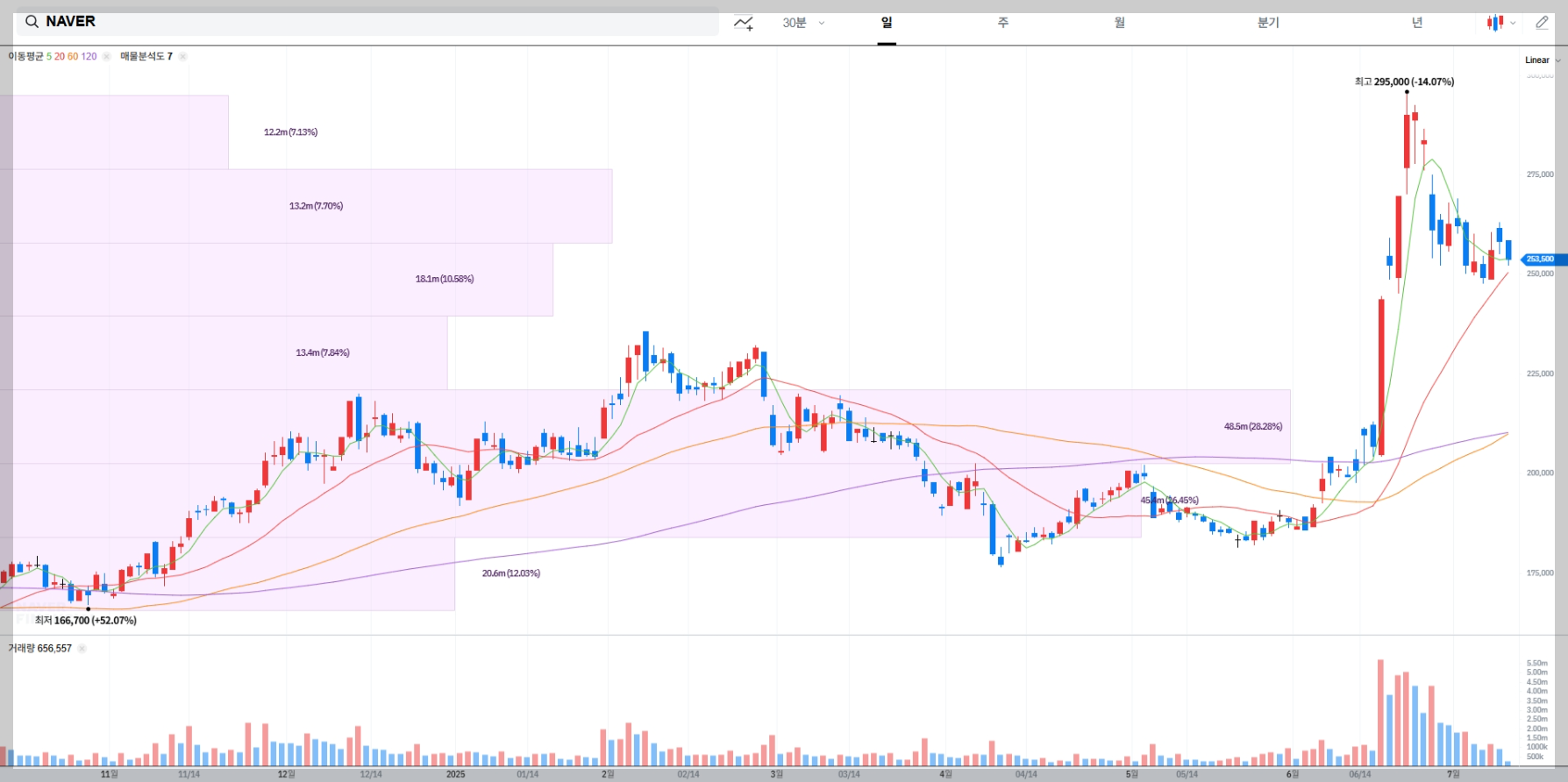 NAVER 현재 주가 차트