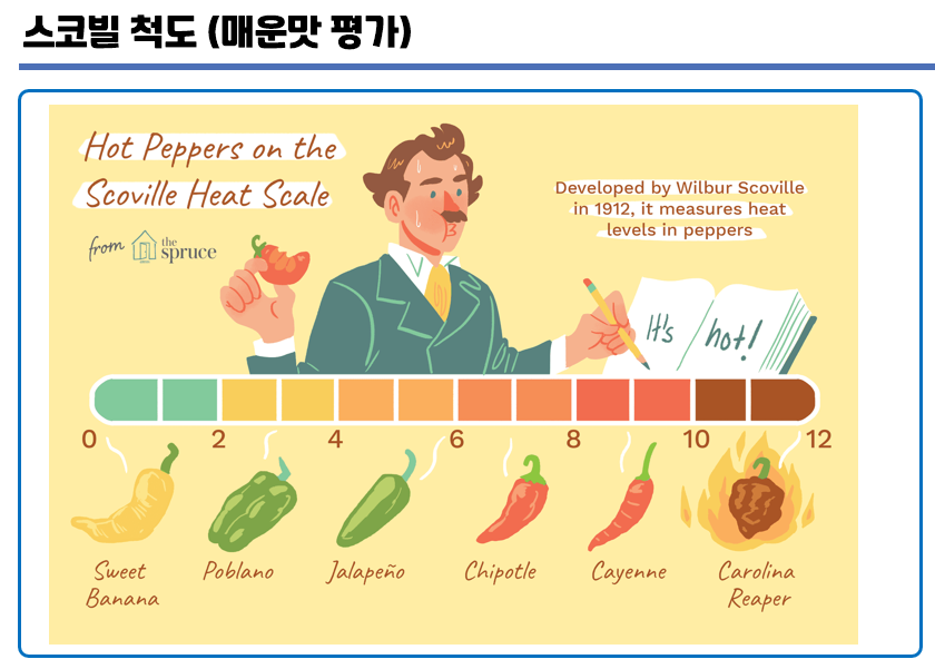 매운맛을 평가하는 객관적인 방법