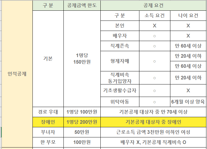 인적공제
