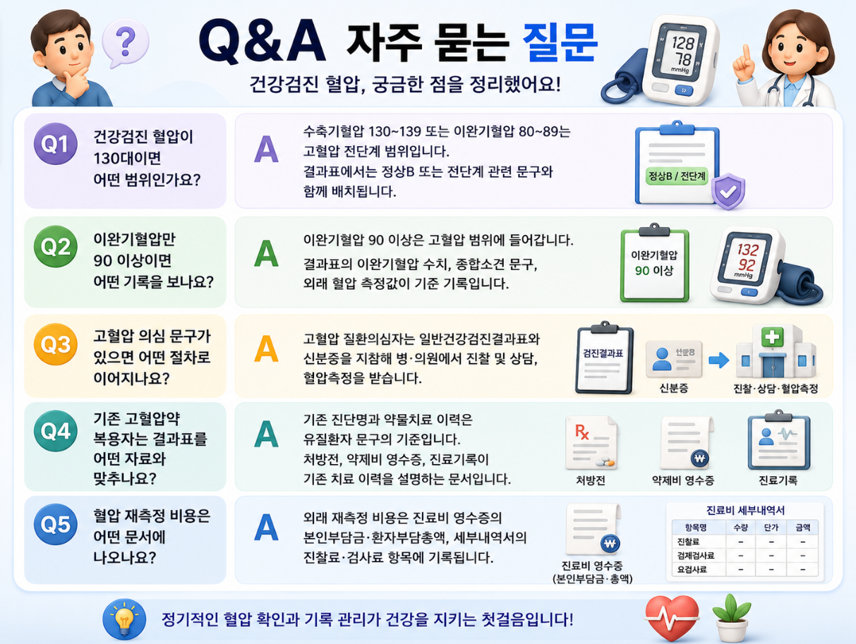 건강검진 혈압 130대, 이완기혈압 90 이상, 고혈압 의심 절차와 재측정 비용을 Q&A로 정리한 인포그래픽