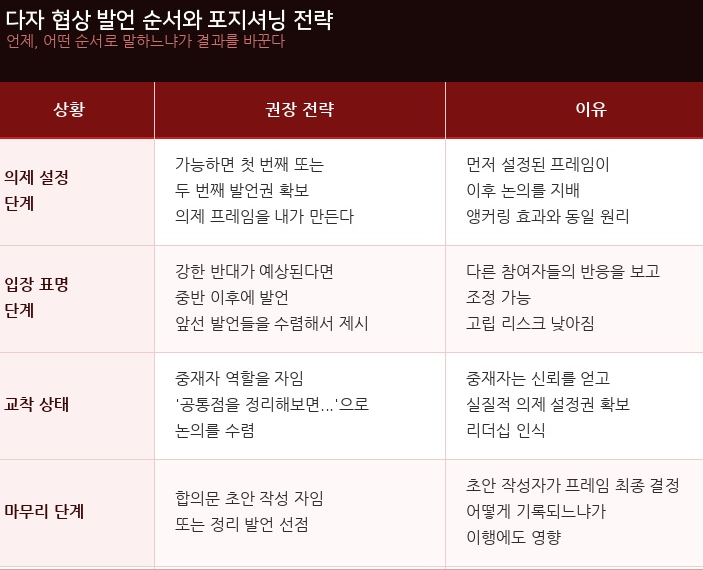 다자 협상 발언 순서와 포지셔닝 전략