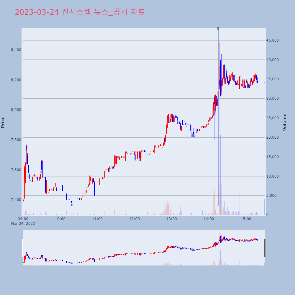 진시스템_뉴스공시차트