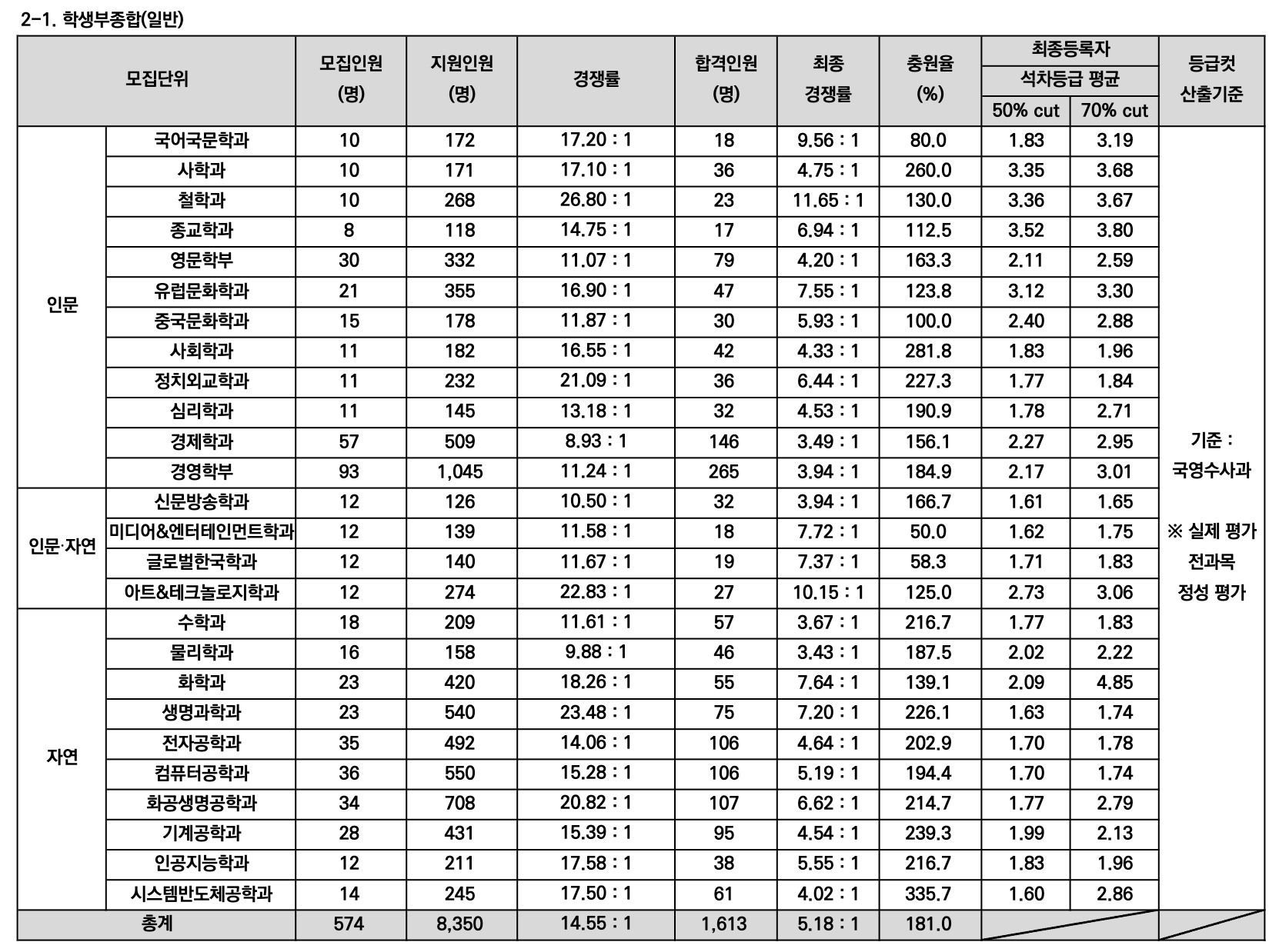 서강대 학생부종합 예비번호