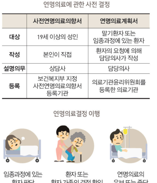 연명의료에 관한 사전결정제도 설명