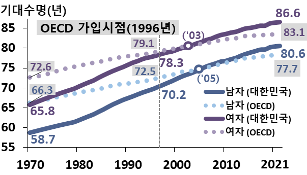우리나라 기대수명