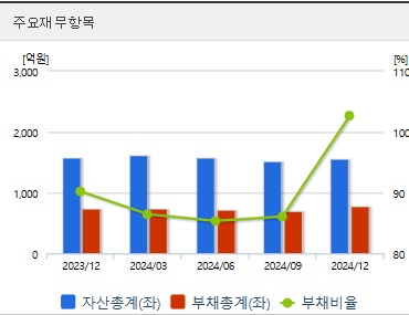 엘엠에스 주가 전망 재무지표