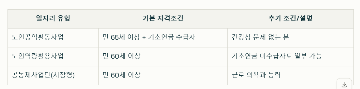 노인일자리 유형 정리표