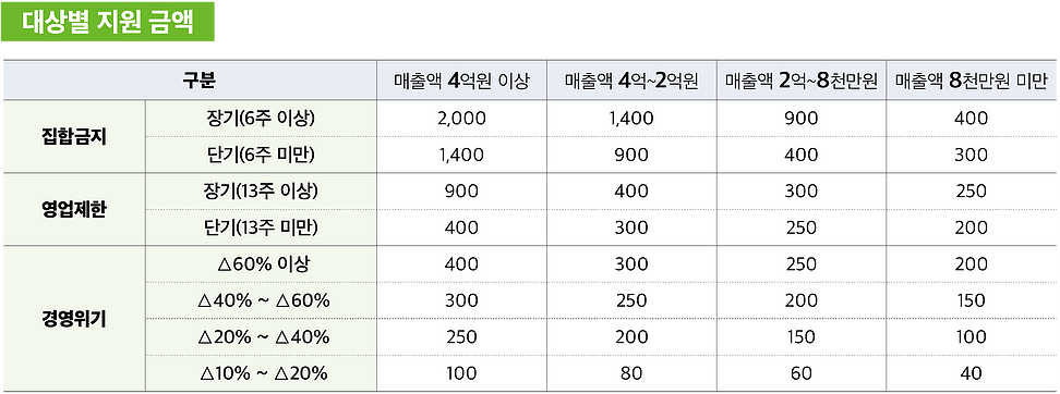 희망회복자금 지원대상자가 아닙니다.