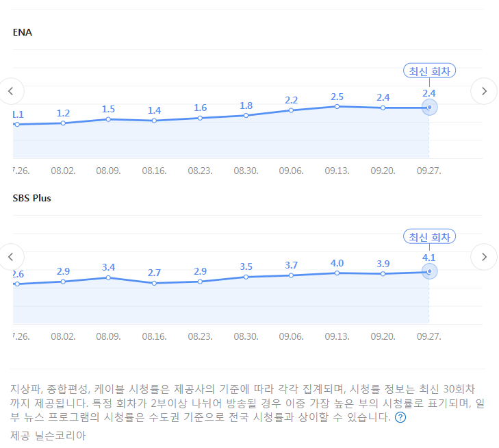 나는 솔로 16기 9월 27일 116회 출연진 인스타그램 시청률 재방송 다시보기 공식영상 소식 사과문 117회 예고