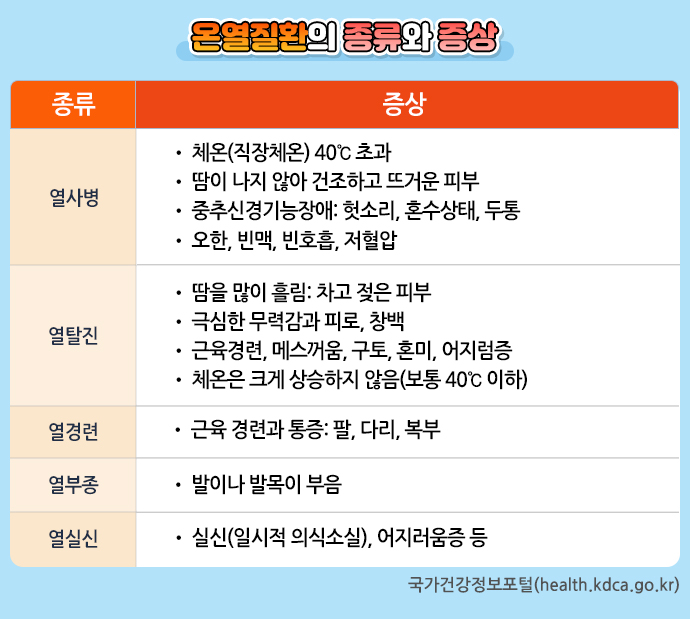 온열질환의 종류와 증상 이미지