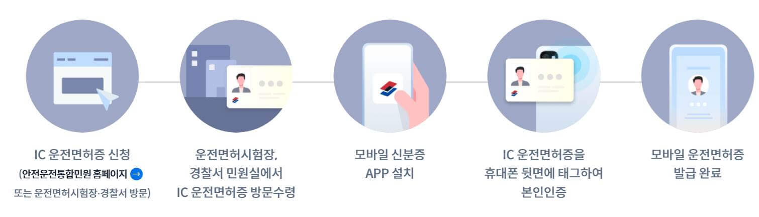 IC운전면허증 발급방법