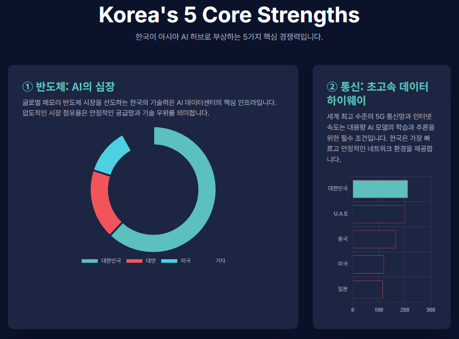 한국이 AI 허브로 주목받는 이유