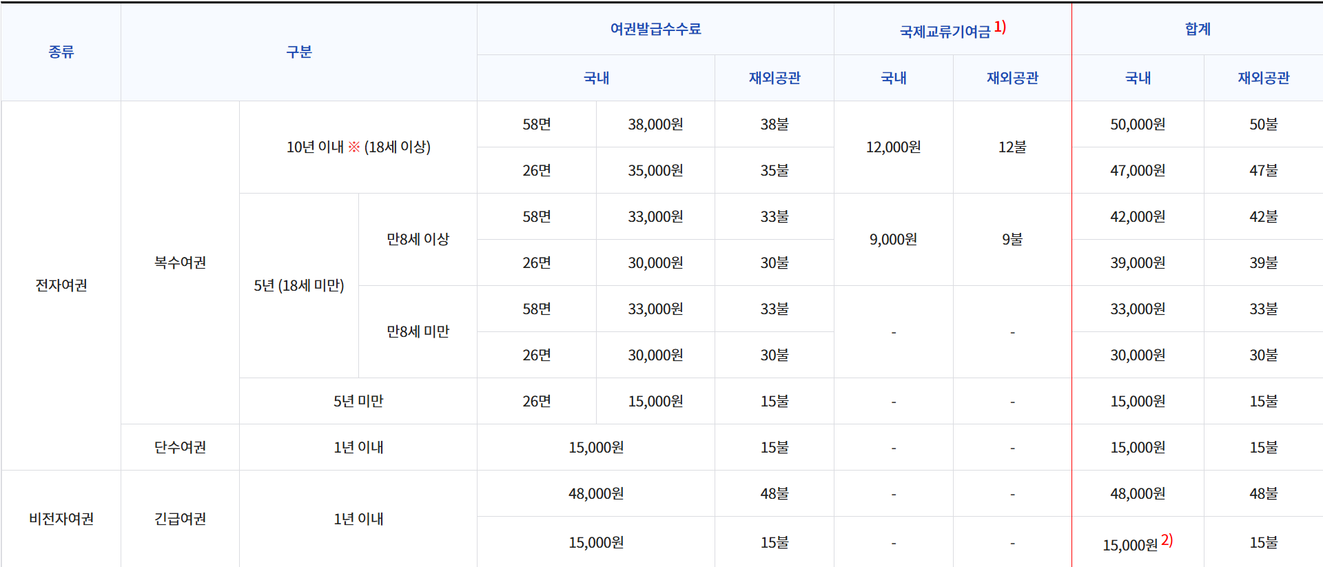 여권 신규발급 및 재발급 방법