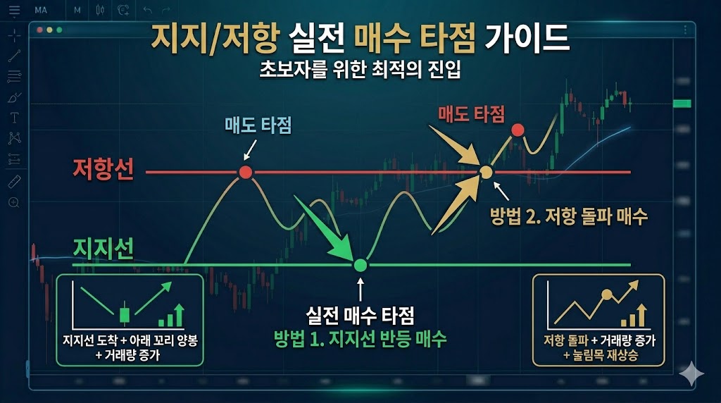 차트상의 지지선과 저항선을 활용한 매수 및 매도 타점 가이드. 지지선 반등 매수와 저항선 돌파 후 눌림목 재상승 시점의 진입 타점을 화살표로 명확히 표시한 실전 트레이딩 다이어그램.