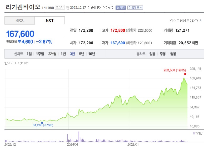 리가켐바이오 주가