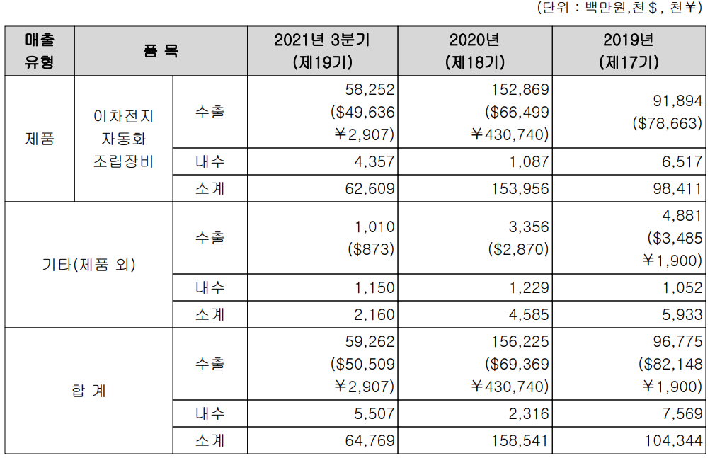 엠플러스 실적 구분 현황 (2021년 3분기)
