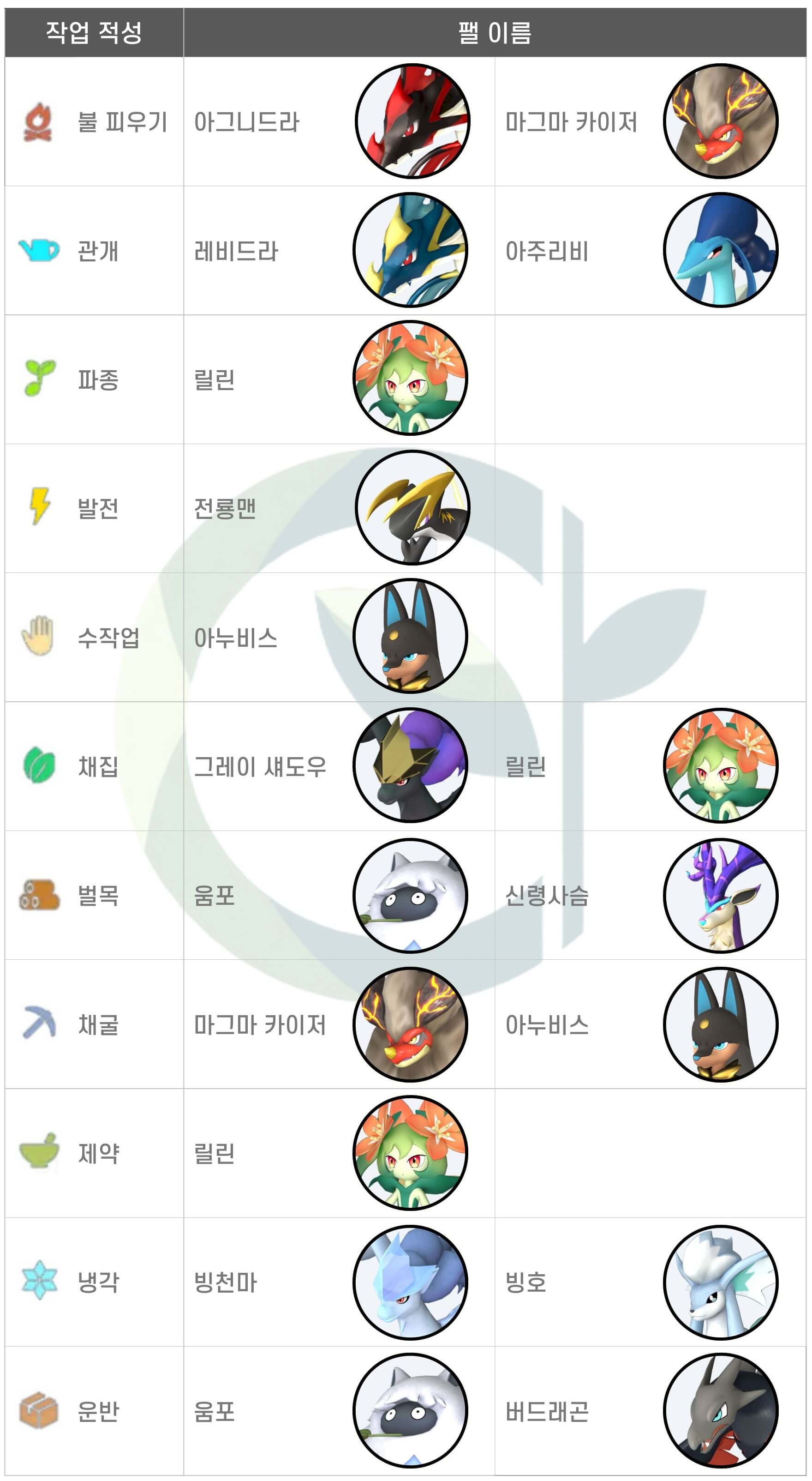 최종 팰 간단 정리표