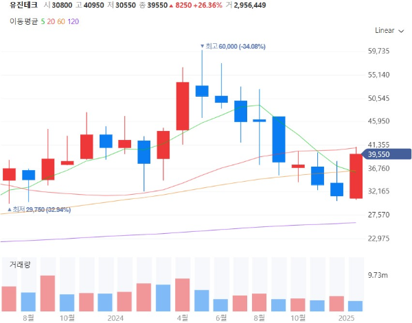 저비용AI관련주대장주수혜주TOP5_유진테크