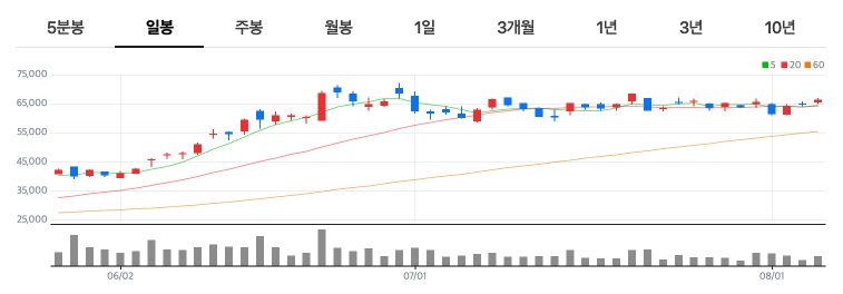 두산에너빌리티 - 원전테마 대장주 차트