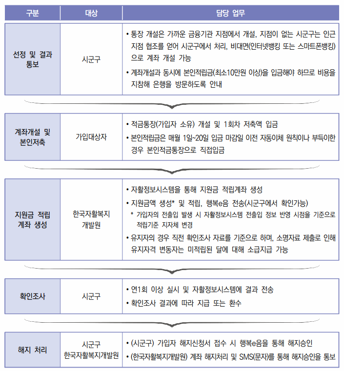청년 내일 저축 신청
