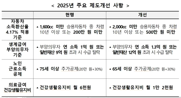 중위소득 150%