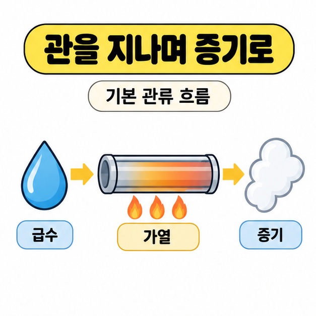 급수의 물방울에서 가열하는 관을 거쳐 증기 모양으로 이어지는 단방향 화살표와 기본 관류 흐름 안내