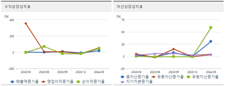 사조대림 주가 성장성