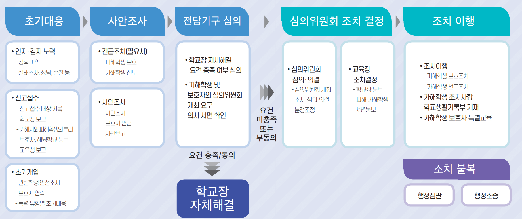학폭 절차, 학교폭력 사안처리 (교육부 지침 바탕)