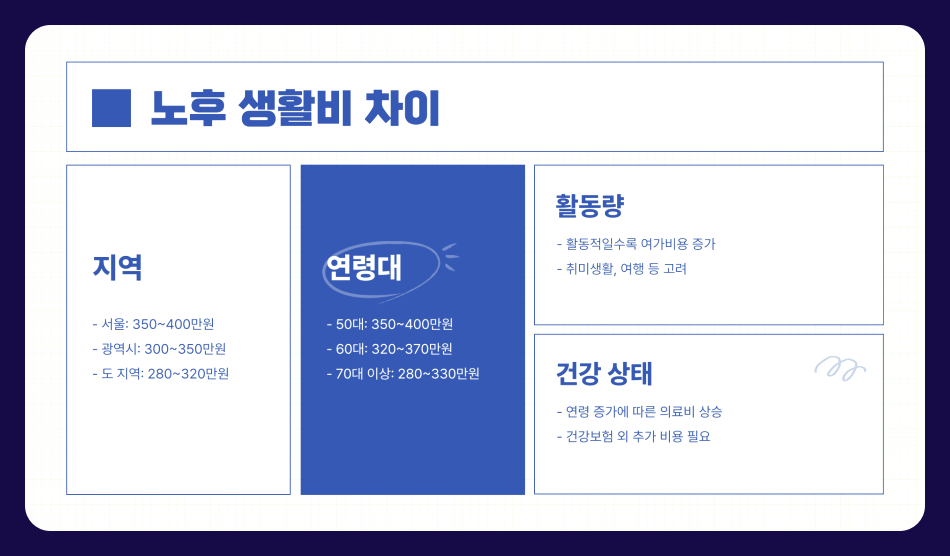 2025년 기준, 부부 노후 생활비 중산층은 얼마나 필요할까?