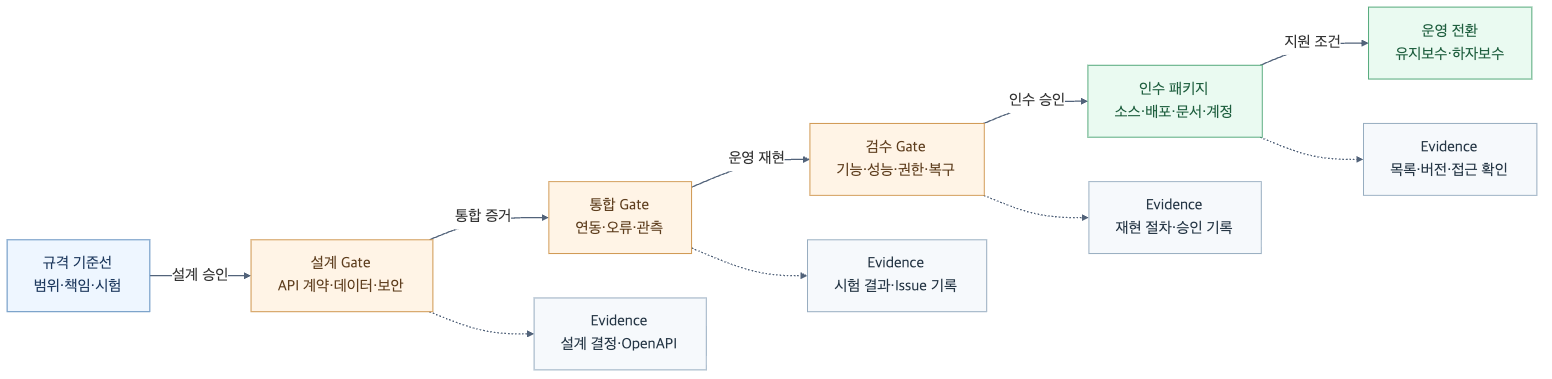API 서버 외주 개발의 규격 기준선이 설계&middot;통합&middot;검수 Gate를 거쳐 인수 패키지와 유지보수로 전환되고 각 단계에 증거가 남는 흐름