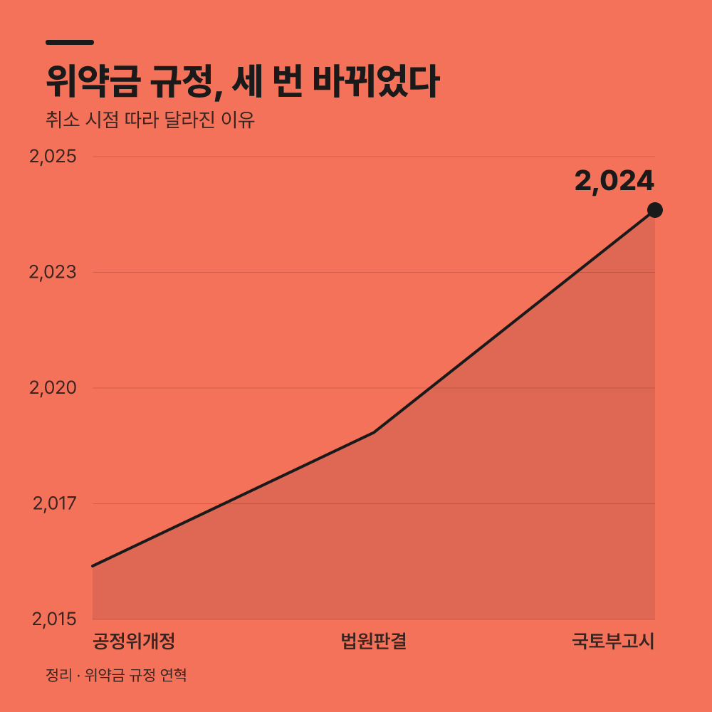 시기별 차등 적용과 법적 기준