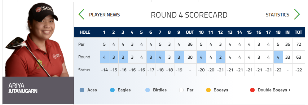 쭈타누깐-우승자-선수-LPGA-실시간-스코어-정보