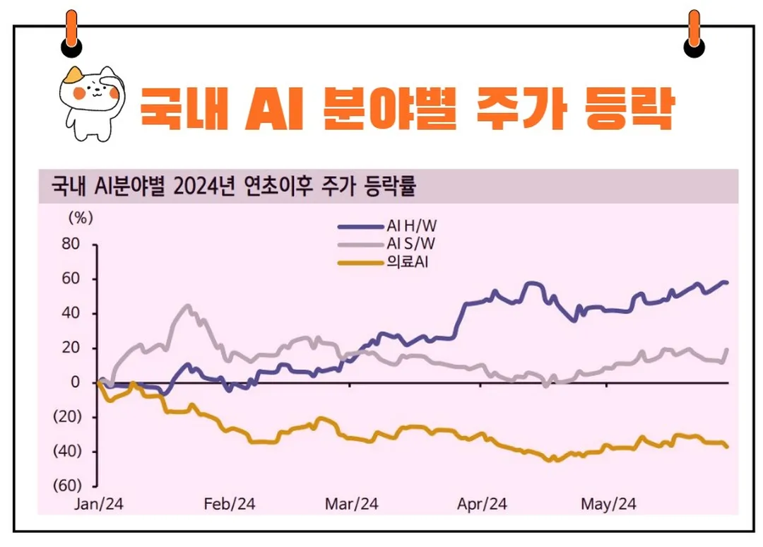 국내 AI분야별 주가 등락률