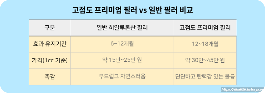 일반, 프리미엄 필러 비교