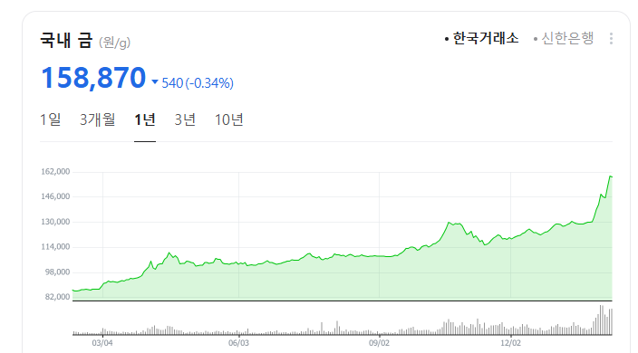 1년 동안 금값 변동