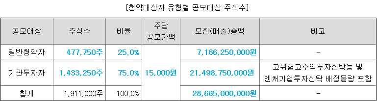 셀비온 일반 청약자