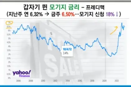모기지금리
