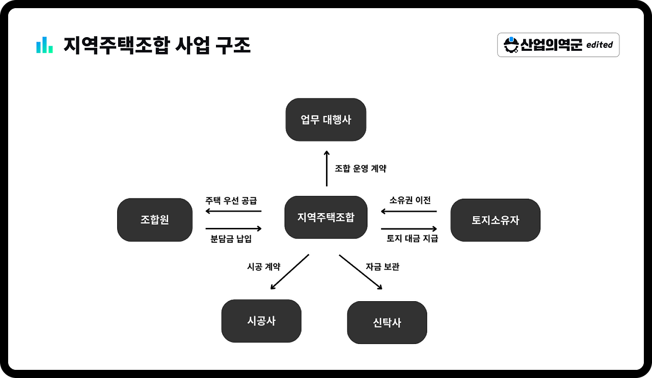 지역주택조합 사업 구조