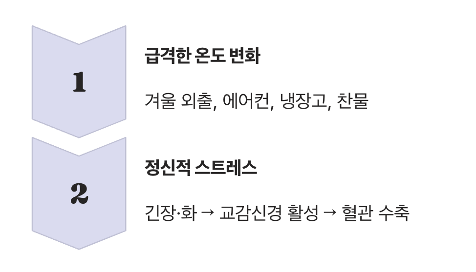 가장 큰 범인은 ‘온도 변화’와 ‘스트레스’