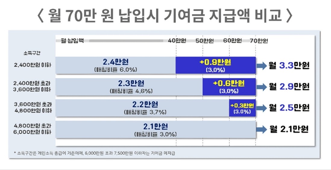 2025년 청년도약계좌 정부 기여금 확대