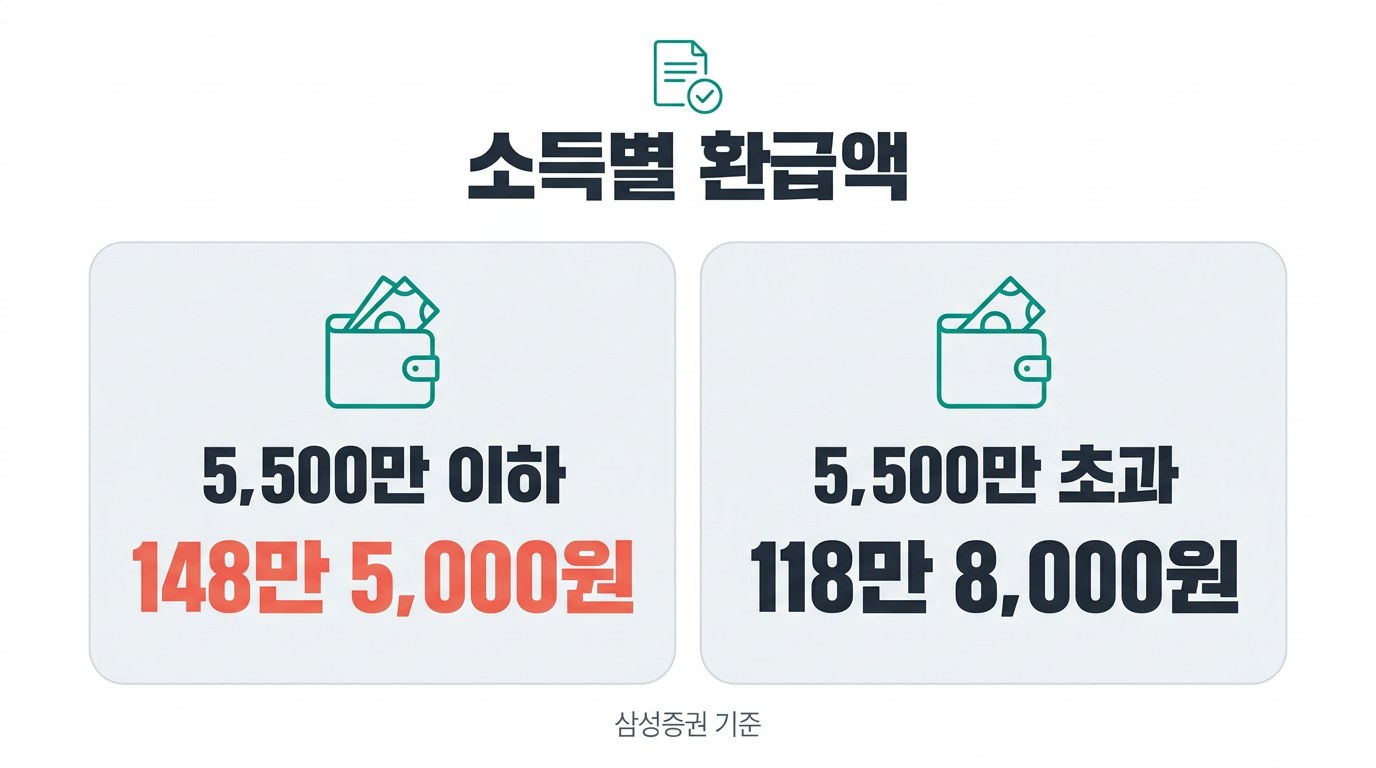 IRP 계좌 개설 소득별 환급액