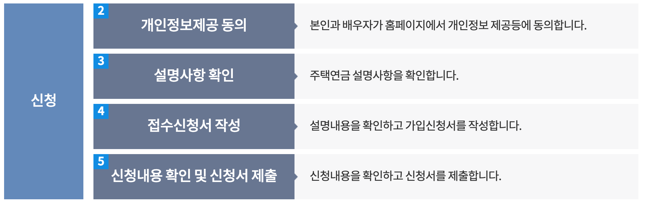 주택연금 가입조건 및 신청방법