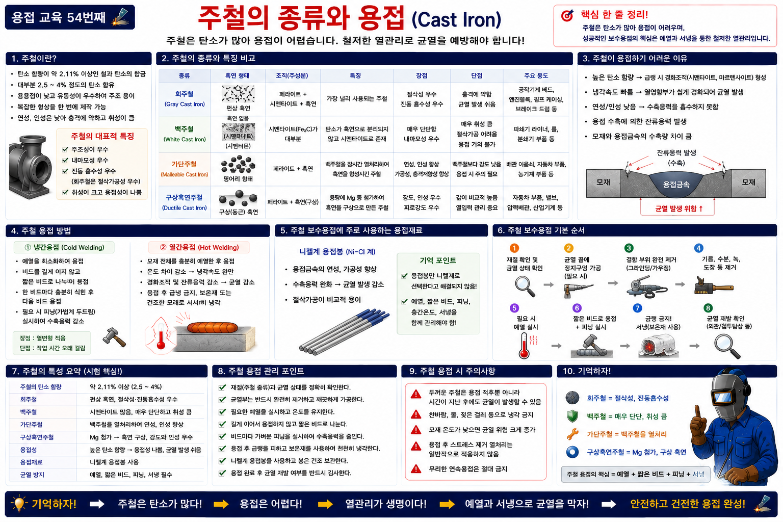 주철의 종류와 용접 완벽정리